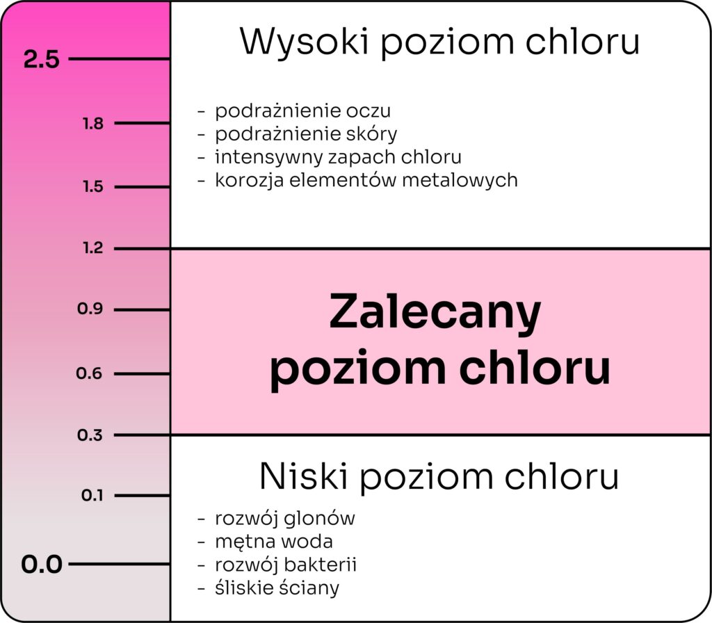 zalecany poziom chloru w basenie